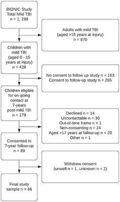Parent and Teacher-Reported <mark class="highlighted">Child Outcomes</mark> Seven Years After Mild Traumatic Brain Injury: A Nested Case Control Study